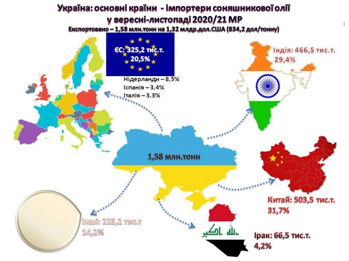 ТОП-3 імпортерів української соняшникової олії