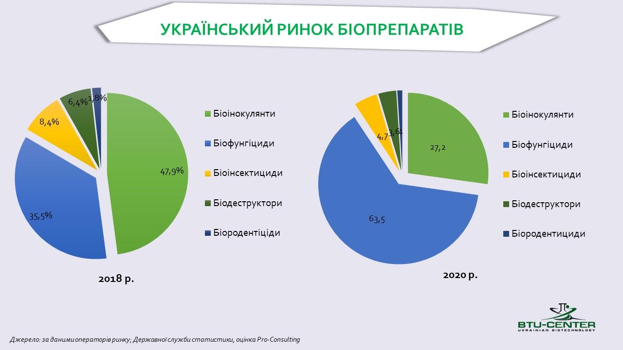 Український ринок біопрепаратів росте