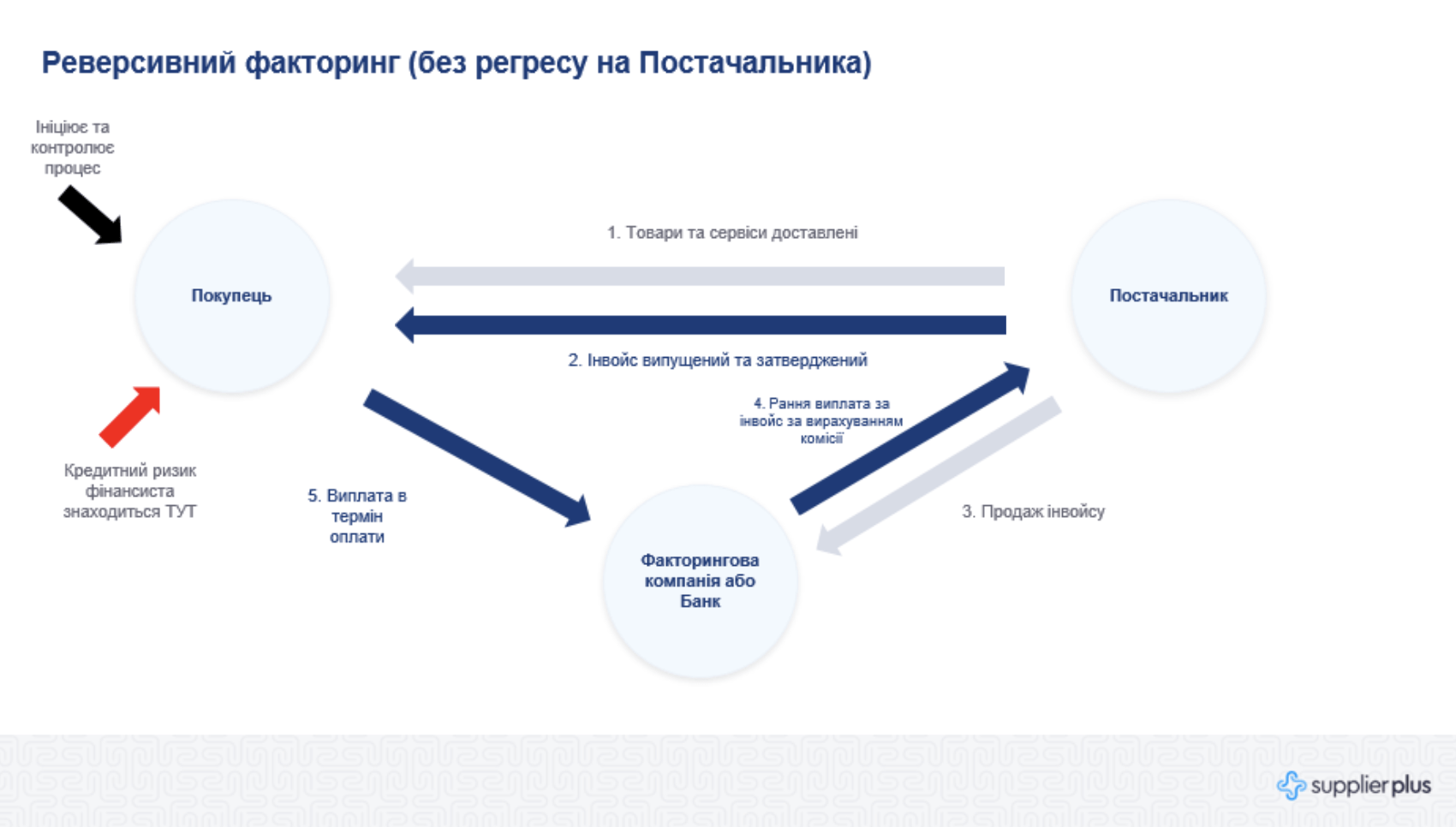 Реверсивний факторинг - фінансування дебіторської заборгованості – набирає обороти на українському ринку