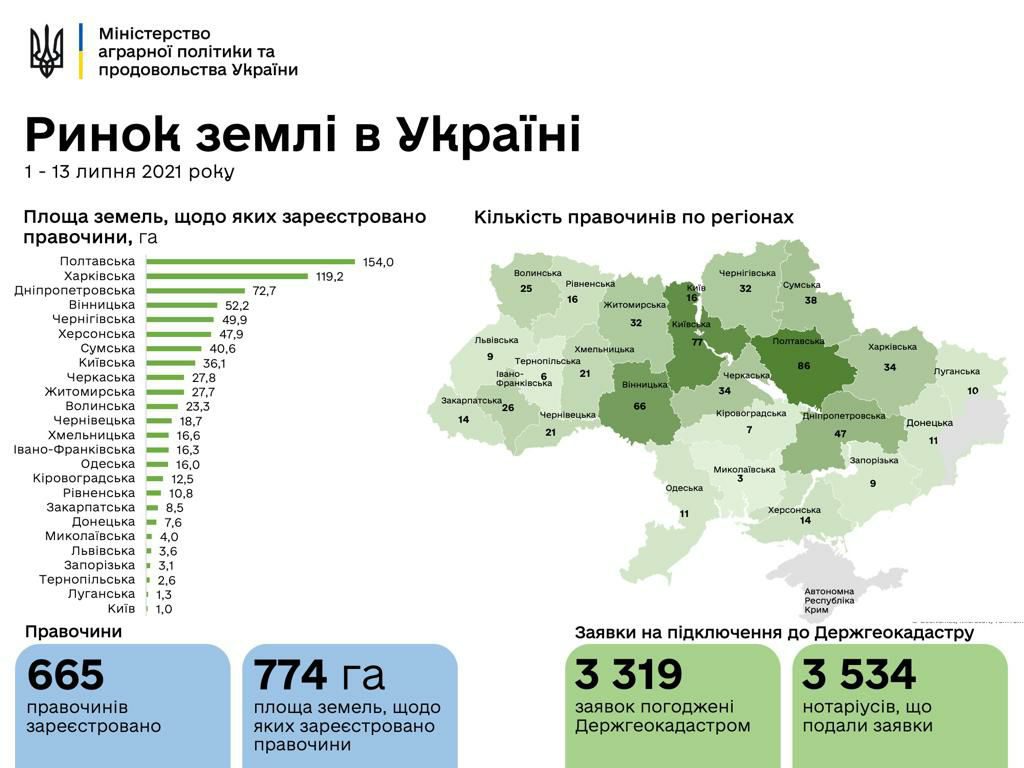 В Україні вже діє 665 земельних угод