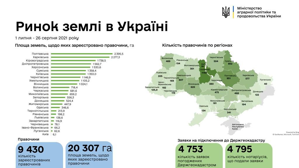 В Україні зареєстровано 9430 земельні угоди