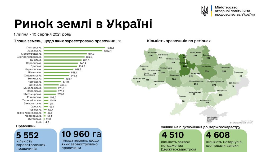 В Україні зареєстровано 5552 земельні угоди