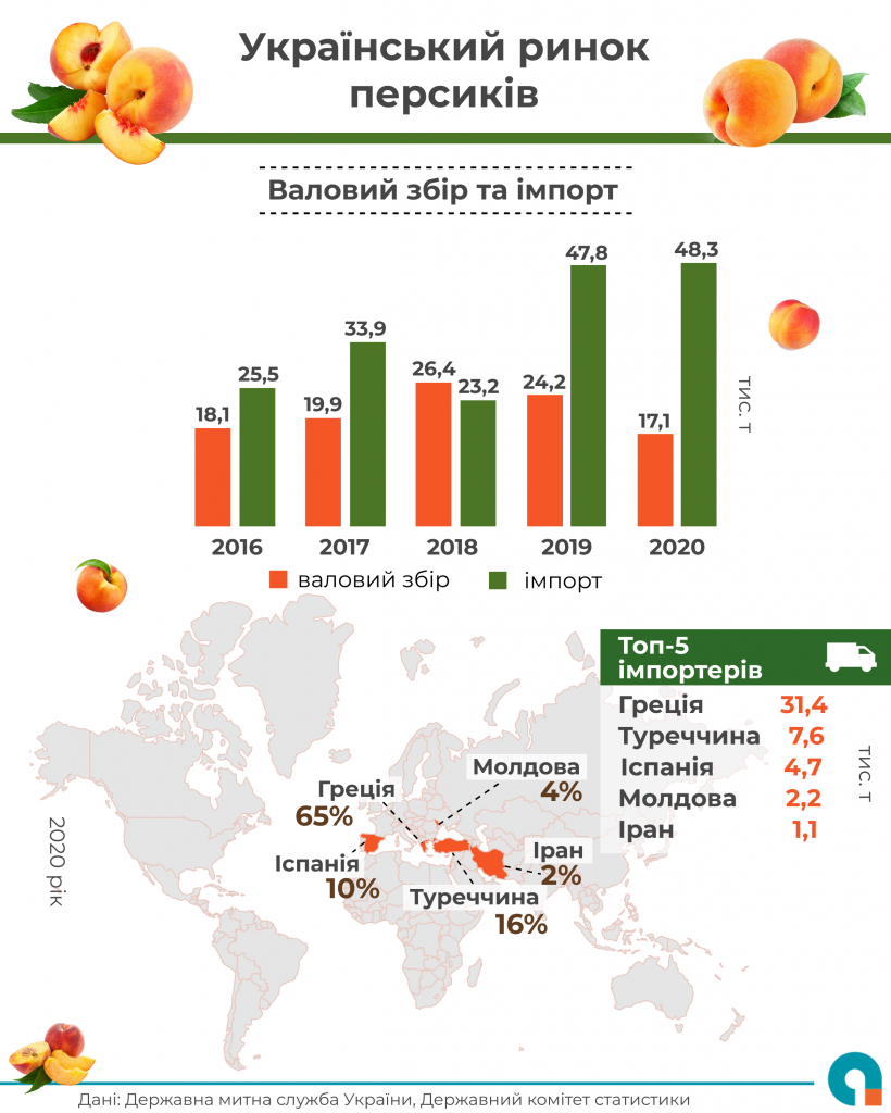 Площі під персиками в Україні зменшуються з кожним роком