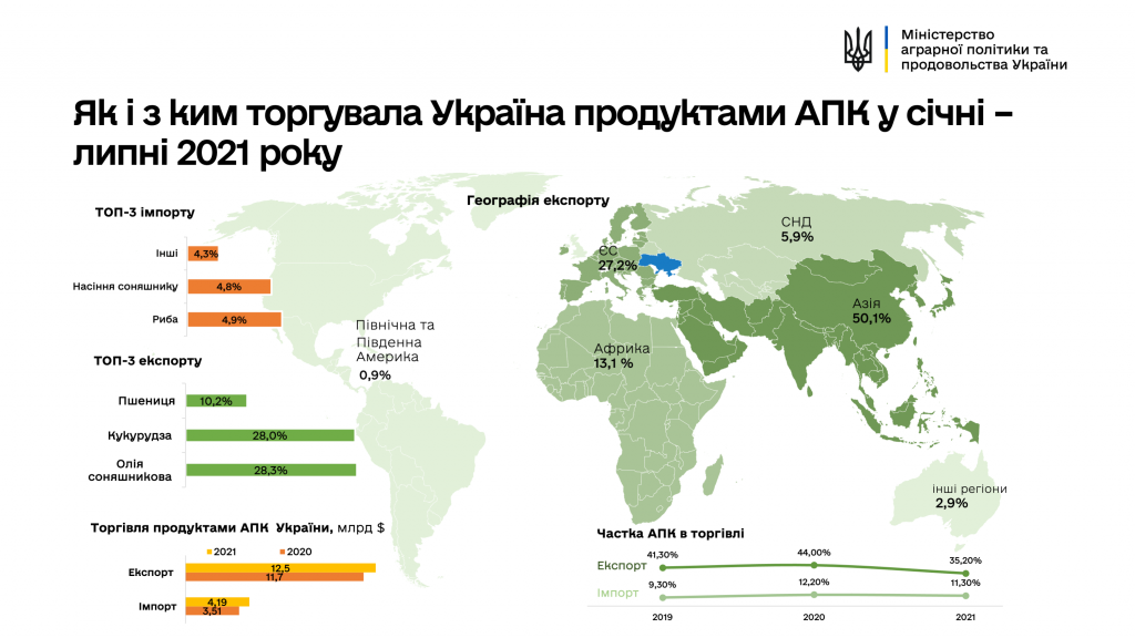 Україна збільшила експорт та імпорт товарів усіх видів