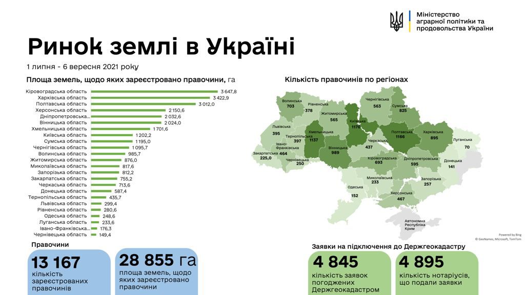 В Україні зареєстровано 13 167 земельних угод
