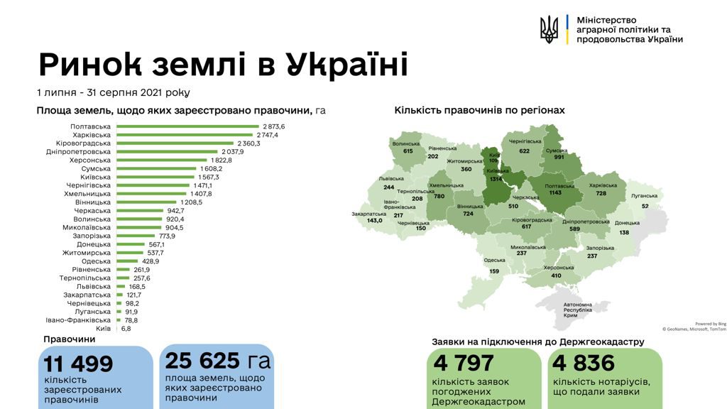 11 499 земельних угод зареєстровано в Україні