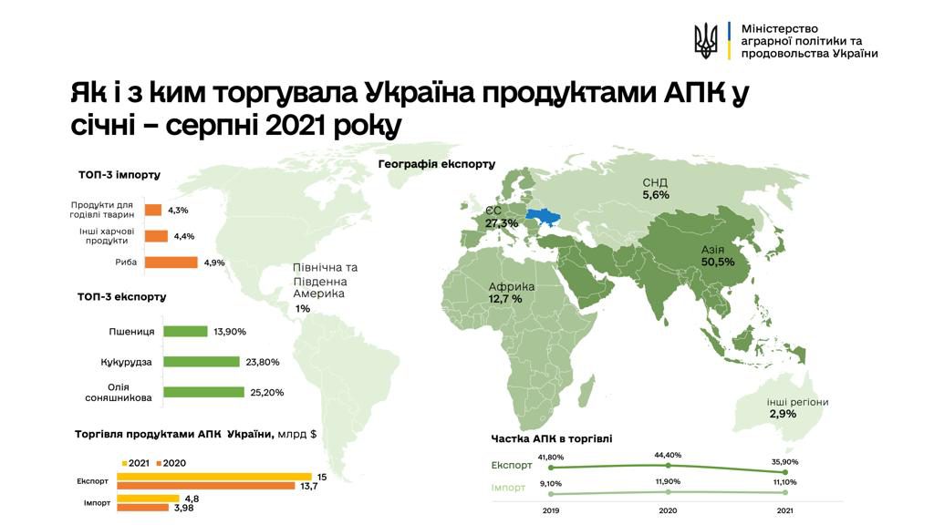 В Україні збільшився експорт товарів усіх видів