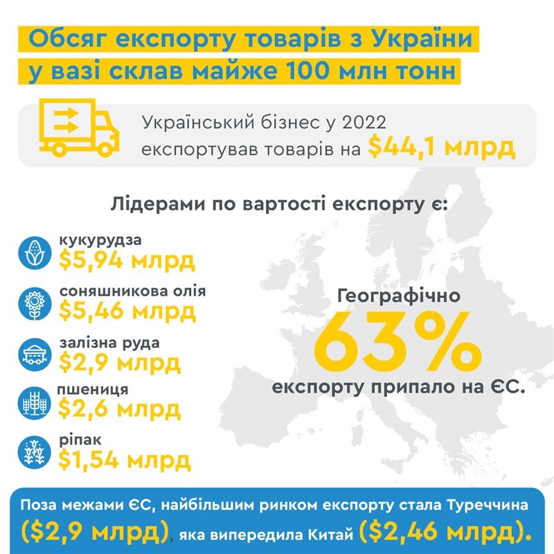 У 2022 році обсяги експорту з України склали майже 100 млн тонн